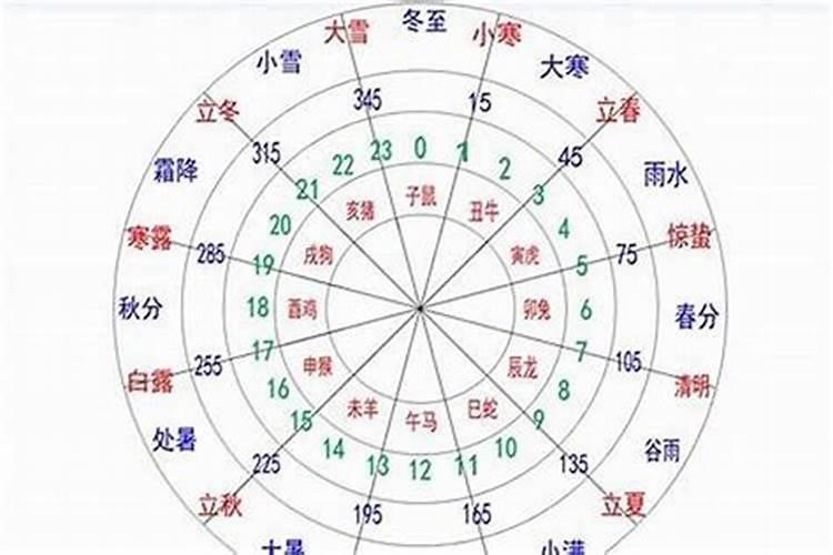 如何推算八字旺衰