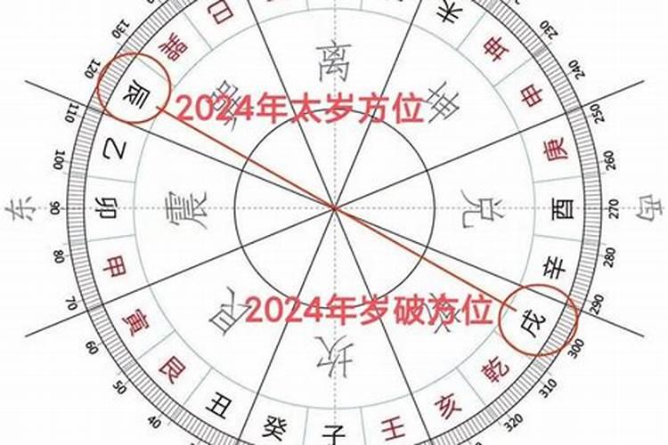 2024年太岁方在哪方