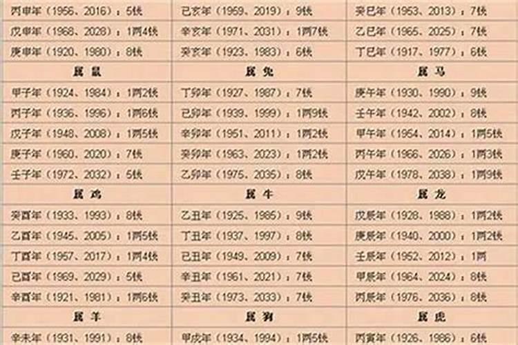 算几斤几两命对照表2016？怎么算生辰八字几斤几两