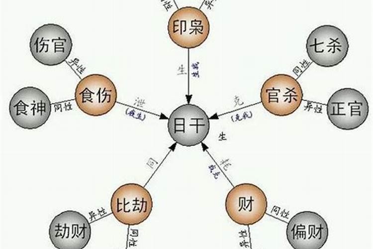 食神和伤官代表什么