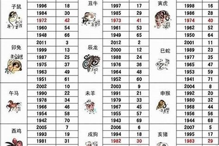 2022年本命年是什么生肖