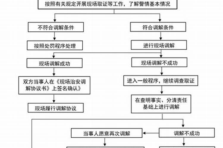 公安处理死亡事件的流程