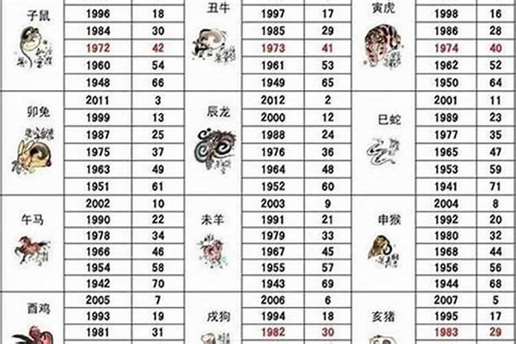 2022年本命年是多大