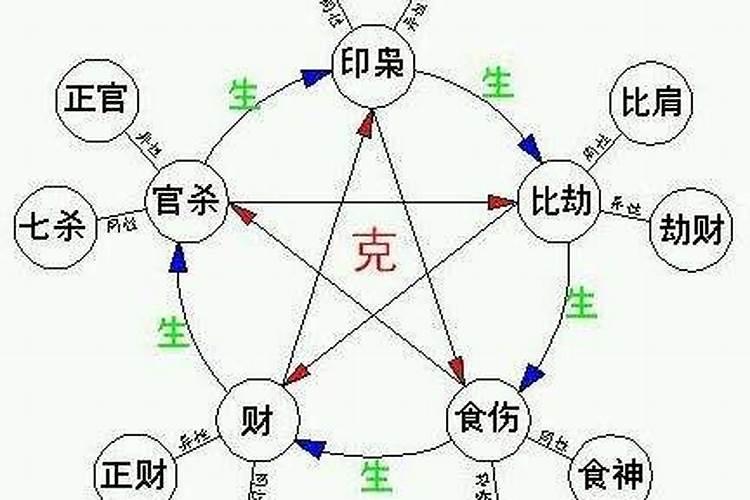 八字命学中的十神